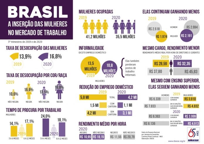 estudo dieese - mulher mercado de trabalho