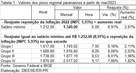 Salário mínimo regional do Paraná continua o maior do País