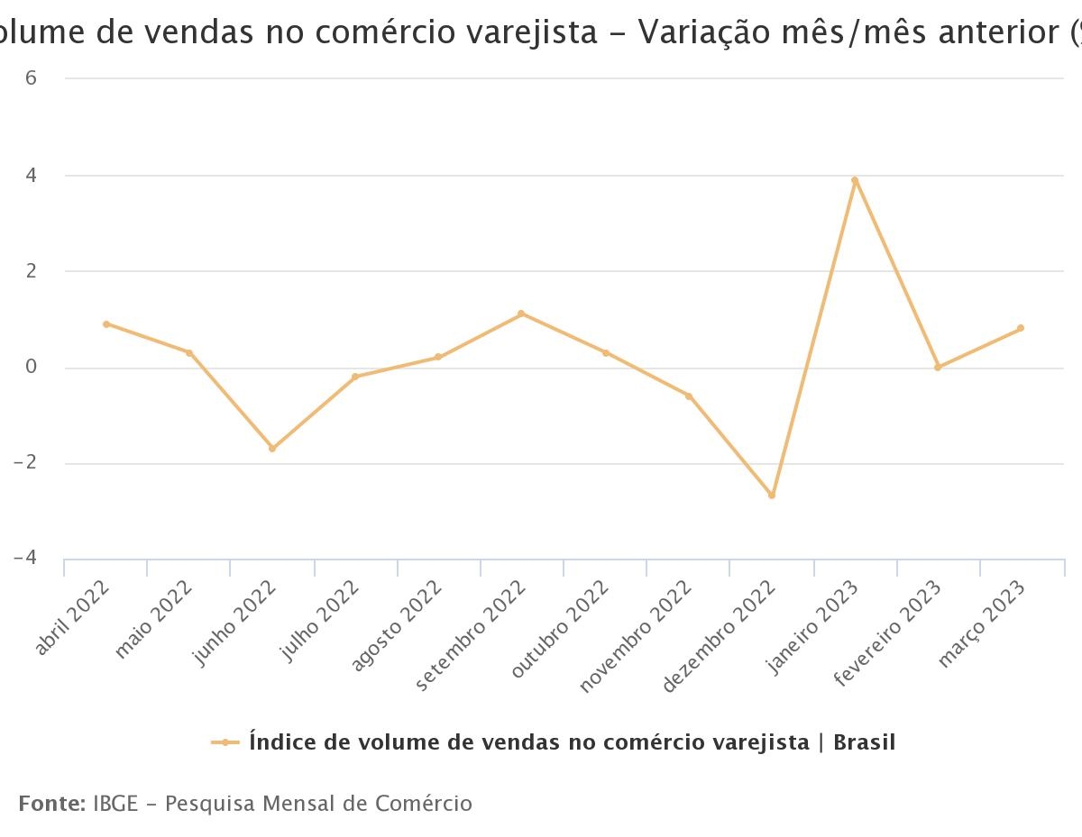 Vendas do comércio crescem 0,8% em março e fecham primeiro