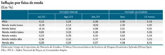 Com recuo de alimentos, inflação acumulada é menor para os mais pobres. Arte: Inflação por faixa de renda. Arte: Dimac/Ipea