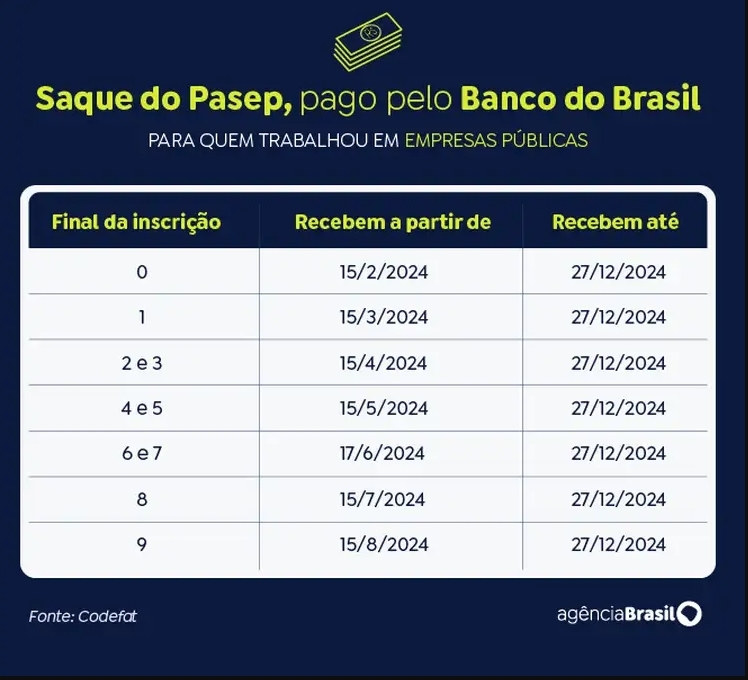 Saque do Pasep, pago pelo Banco do Brasil