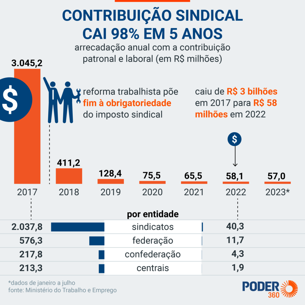 Deputado apresenta parecer que endurece regras para cobrança da contribuição sindical e assistencial